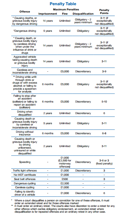 Penalty Table